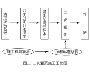 正安灌浆料施工工艺—文字完整版